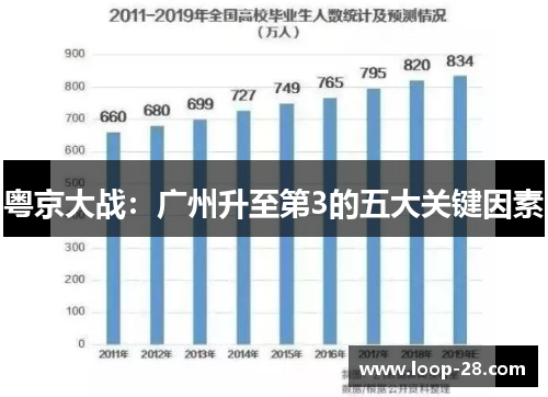 粤京大战:广州升至第3的五大关键因素